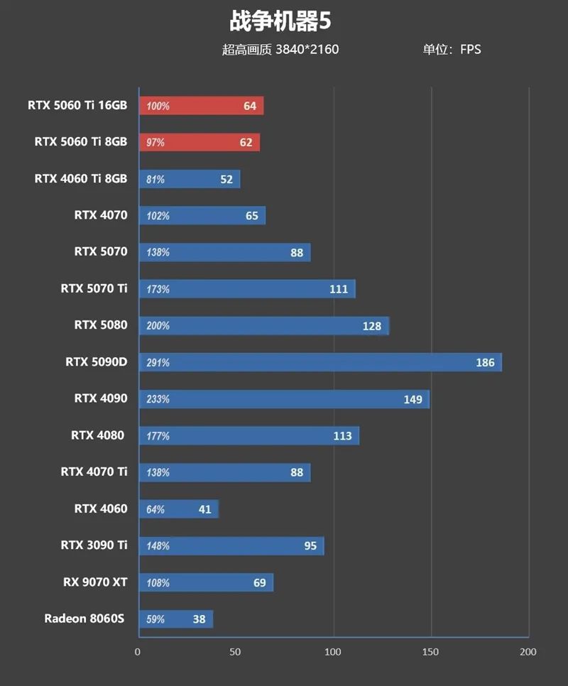 Blackwell的甜点来了！NVIDIA RTX 5060 Ti首发评测：8GB疯狂爆显存 16GB正好