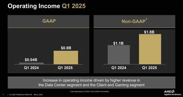 该图显示了 AMD 的 GAAP 和非 GAAP 营业收入。