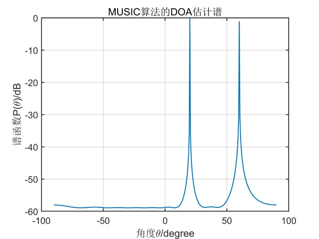 阵列信号的（空间谱）DOA估计概述-电子工程专辑