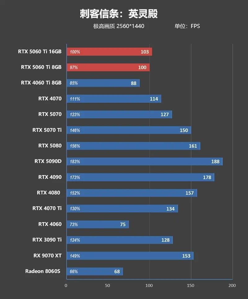 Blackwell的甜点来了！NVIDIA RTX 5060 Ti首发评测：8GB疯狂爆显存 16GB正好