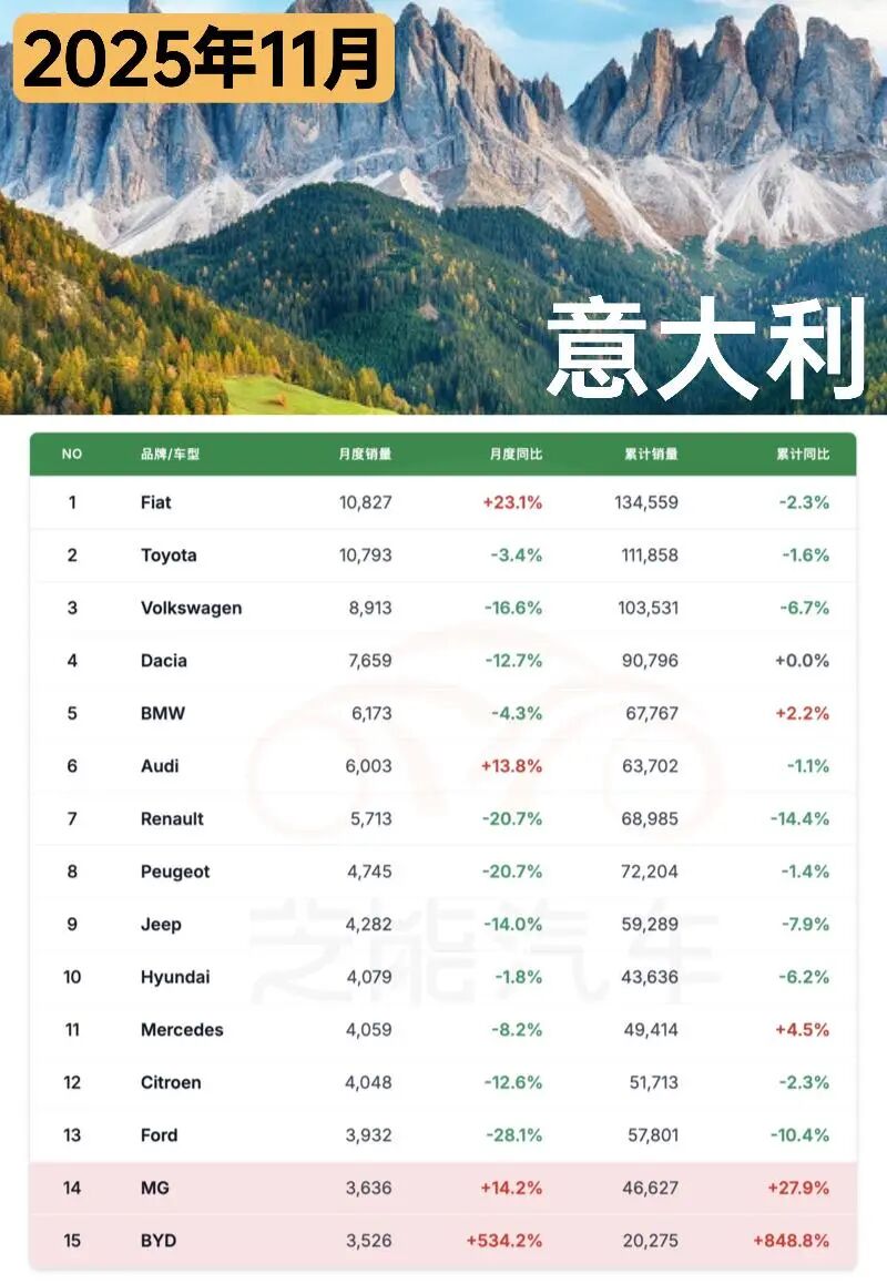 欧洲车市| 意大利2025年11月：比亚迪、奇瑞和零跑暴涨-电子工程专辑