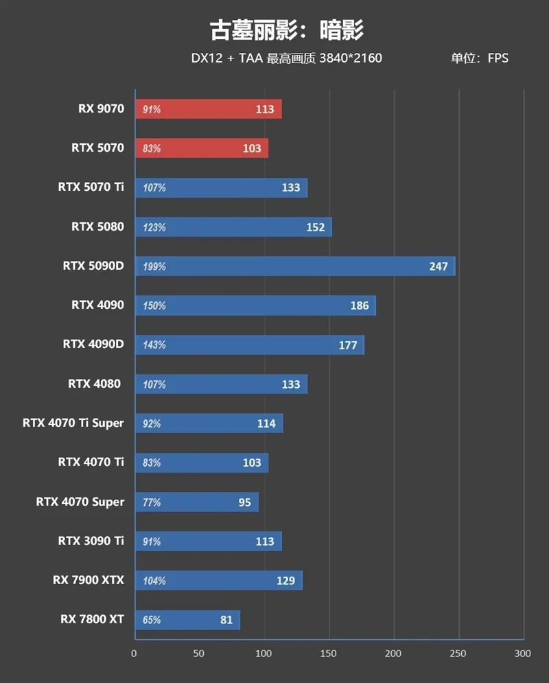 HD4850神迹重现！AMD RX 9070 XT/RX 9070首发评测：性能持平RTX 5070 Ti 但便宜2000元