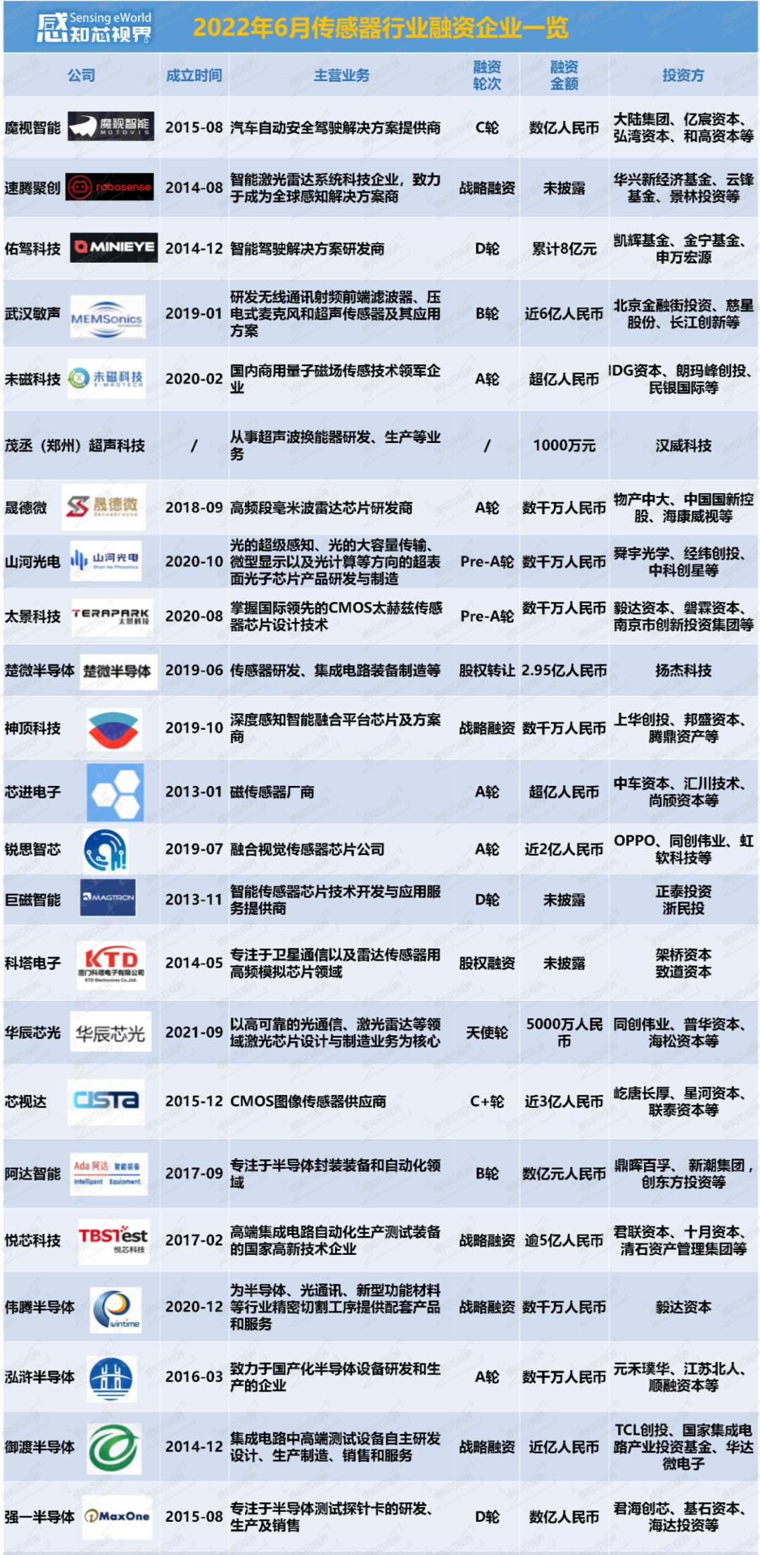 为吸金之王爆灯！30家热门传感企业融资金额创新高-电子工程专辑