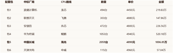 六大國產CPU同臺競技！央采大單結果揭曉：海光2059臺登頂、華為鯤鵬1053臺居次席