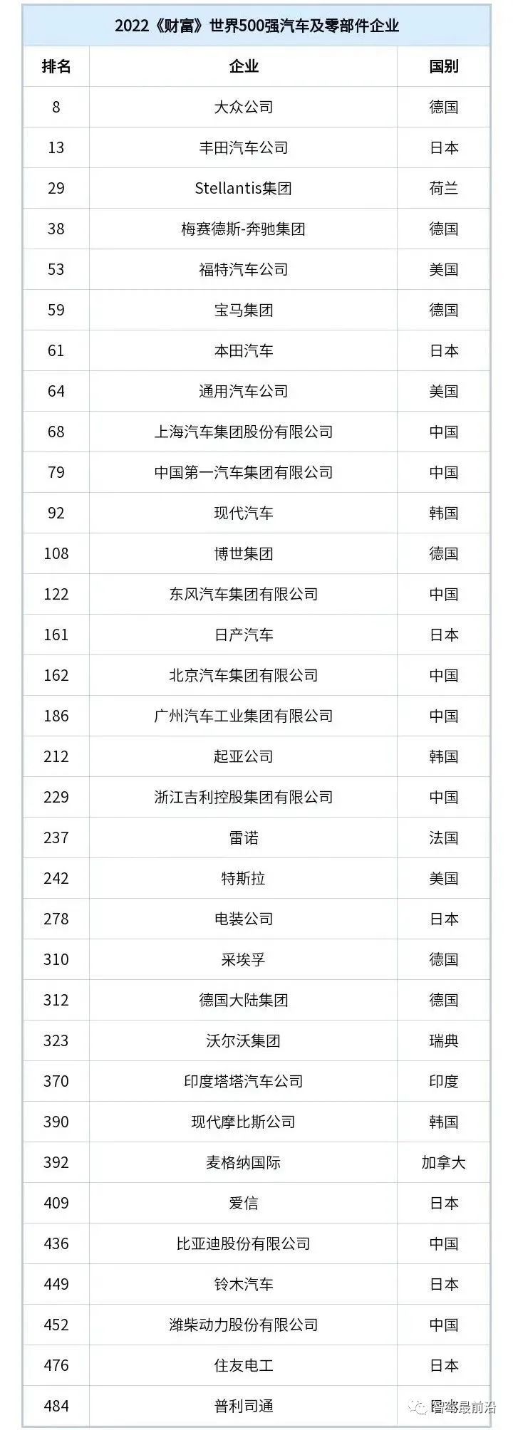 世界500强汽车及零部件企业榜单-电子工程专辑