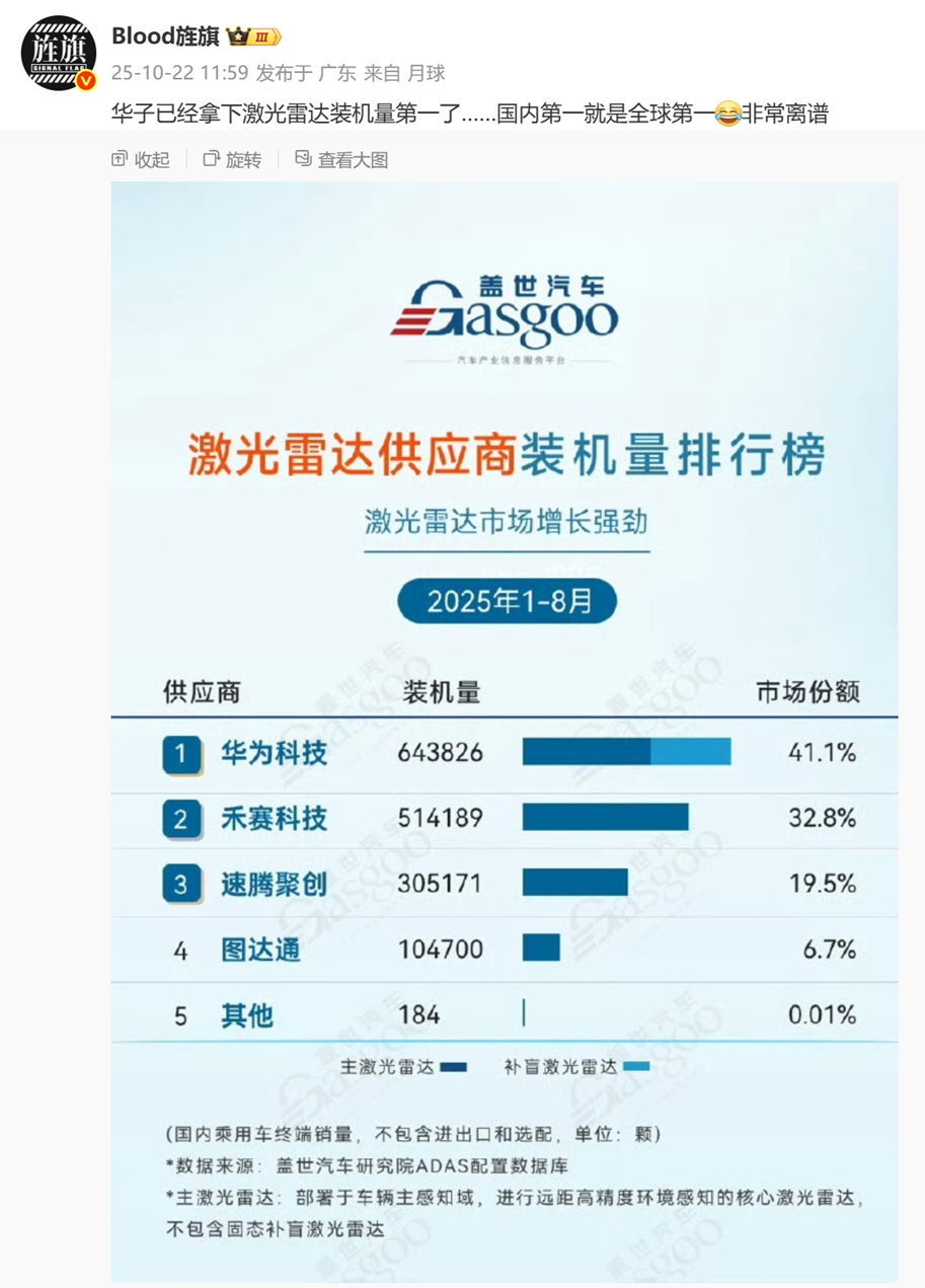 博主：非常离谱！这个市场华为全球第一！-电子工程专辑