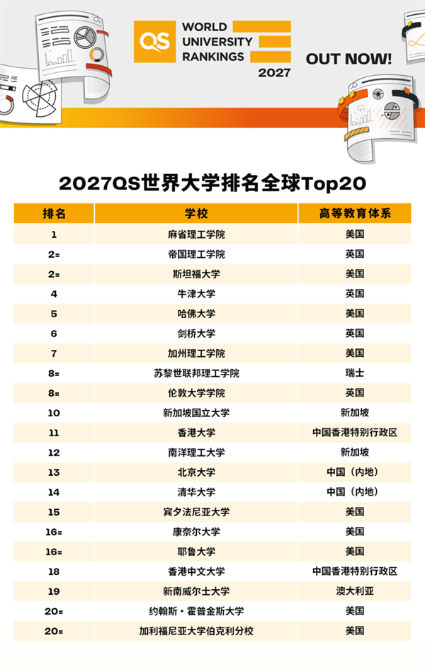 2027QS世界大學排名發布：麻省理工連續15年第一 北大、清華全球前15