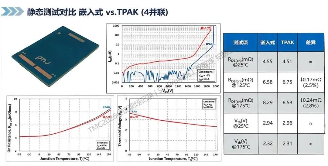 嵌入式模塊與TPAK四并聯的靜態測試對比