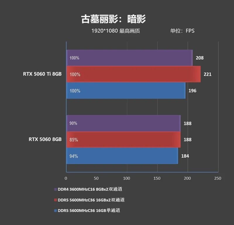 DDR4-3600 vs DDR5-5600游戲實測：低延遲與高帶寬誰更適合游戲
