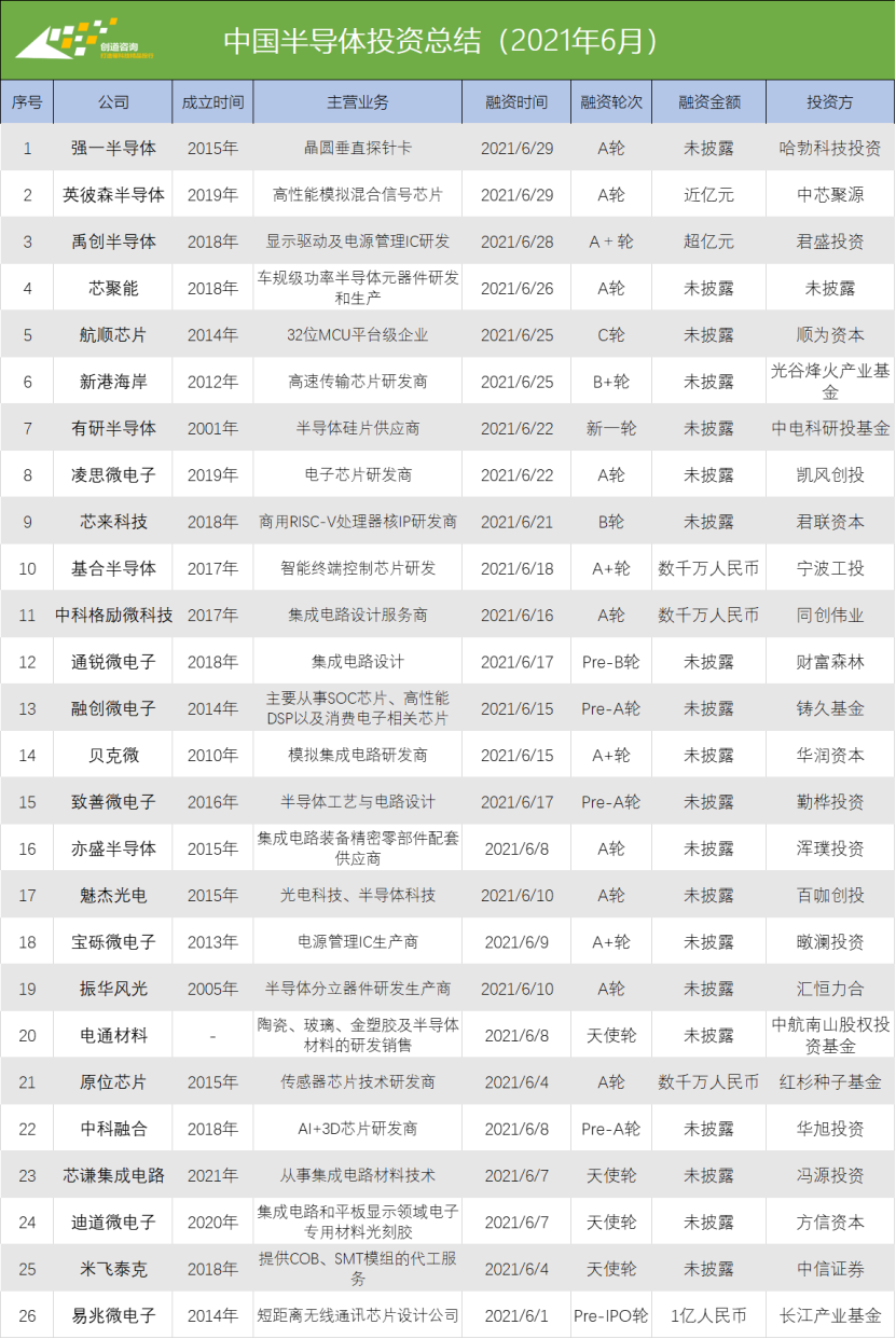 6月半导体融资轮次多靠前，融资金额“保密”，华为哈勃、红杉、小米长江均有出手-电子工程专辑