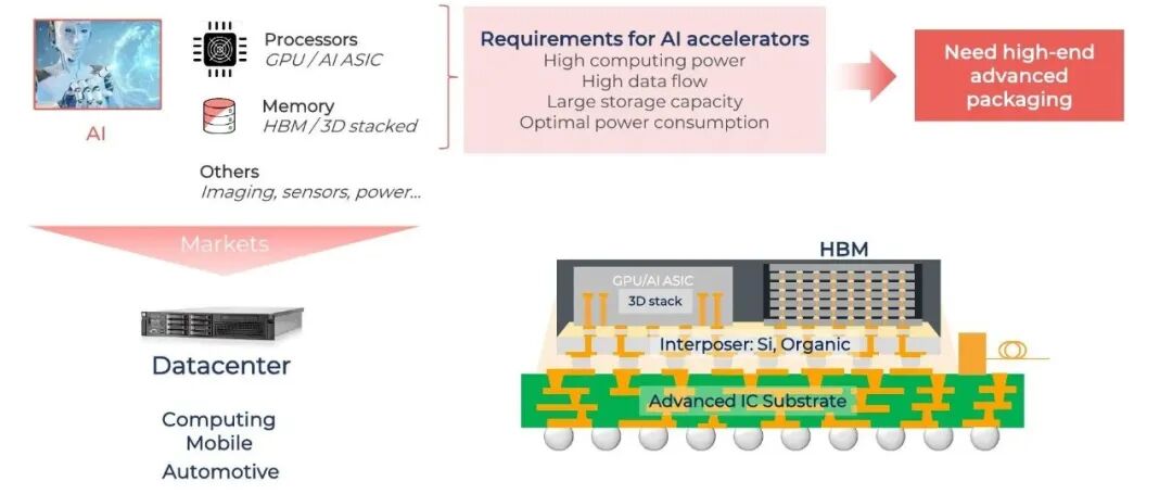 AI處理器、HBM、interposer與先進基板的封裝協同關系