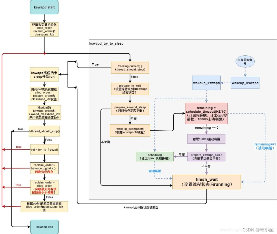 linux内存回收(一）---kswapd回收-电子工程专辑