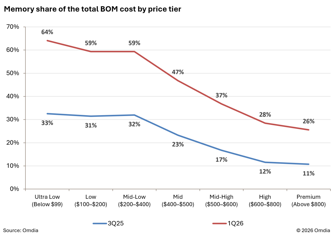 Memory share of the total BOM cost by price tier
