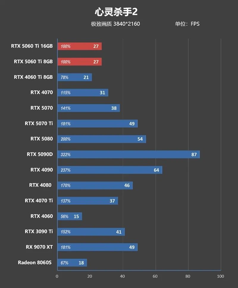 Blackwell的甜点来了！NVIDIA RTX 5060 Ti首发评测：8GB疯狂爆显存 16GB正好